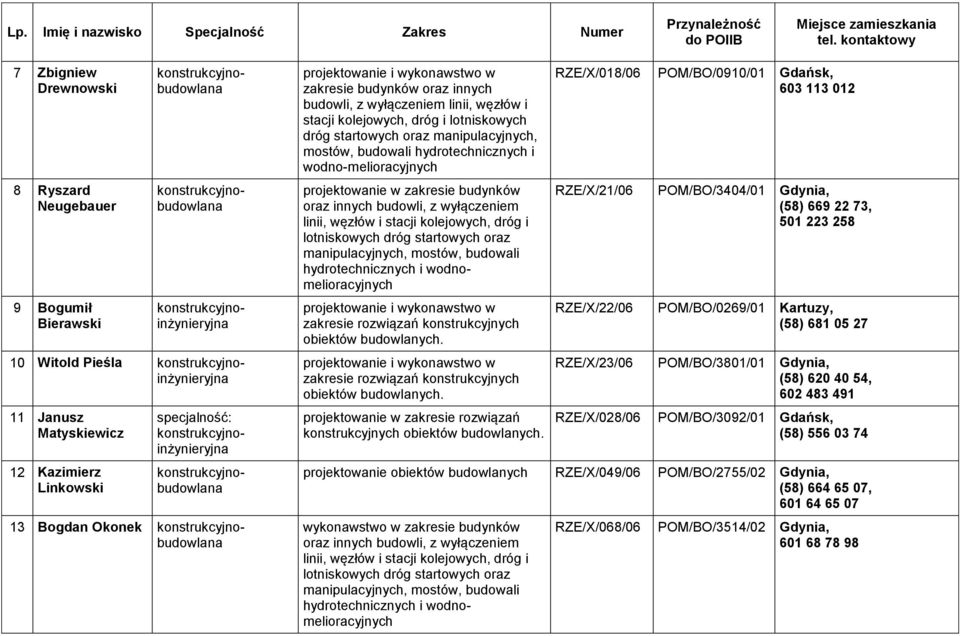 wyłączeniem linii, węzłów i stacji kolejowych, dróg i lotniskowych dróg startowych oraz manipulacyjnych, mostów, budowali hydrotechnicznych i wodno-melioracyjnych zakresie rozwiązań konstrukcyjnych