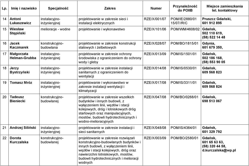 instalacyjnoinżynieryjnej instalacyjnoinżynieryjnej 20 Tadeusz Bieniecki 19 Tomasz Mróz instalacyjnoinżynieryjnej 22 Dorota Kurczalska 21 Andrzej Siliński instalacyjnoinżynieryjnej projektowanie w