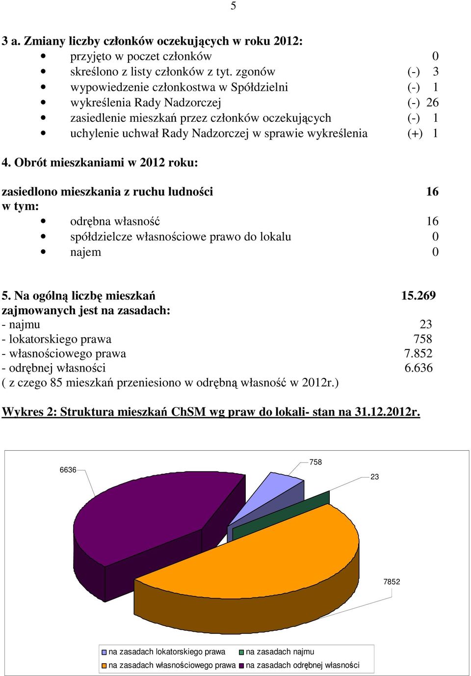 wykreślenia (+) 1 4. Obrót mieszkaniami w 2012 roku: zasiedlono mieszkania z ruchu ludności 16 w tym: odrębna własność 16 spółdzielcze własnościowe prawo do lokalu 0 najem 0 5.