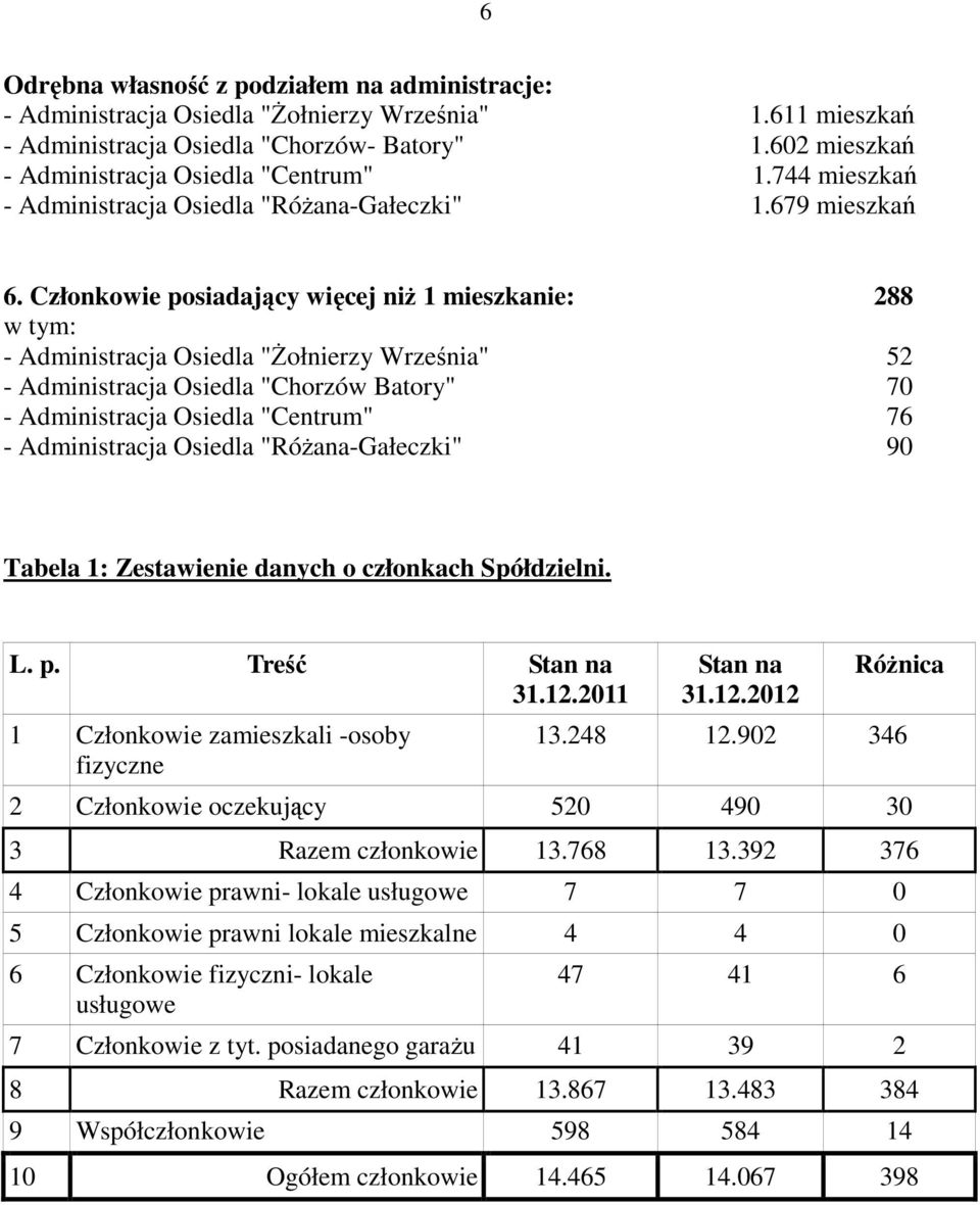 Członkowie posiadający więcej niż 1 mieszkanie: 288 w tym: - Administracja Osiedla "Żołnierzy Września" 52 - Administracja Osiedla "Chorzów Batory" 70 - Administracja Osiedla "Centrum" 76 -