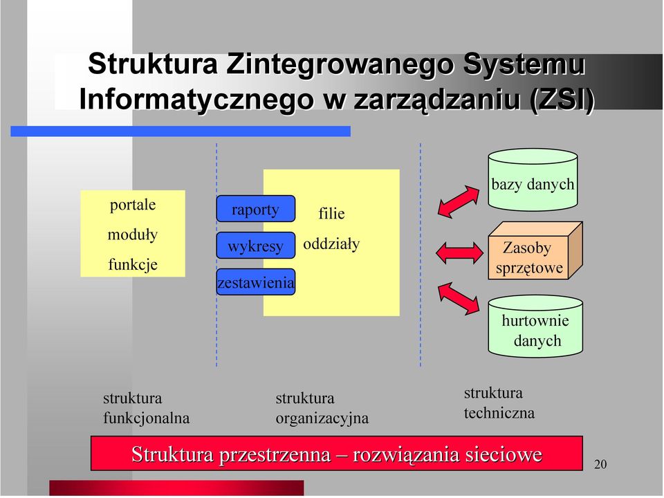 danych Zasoby sprzętowe hurtownie danych struktura funkcjonalna struktura