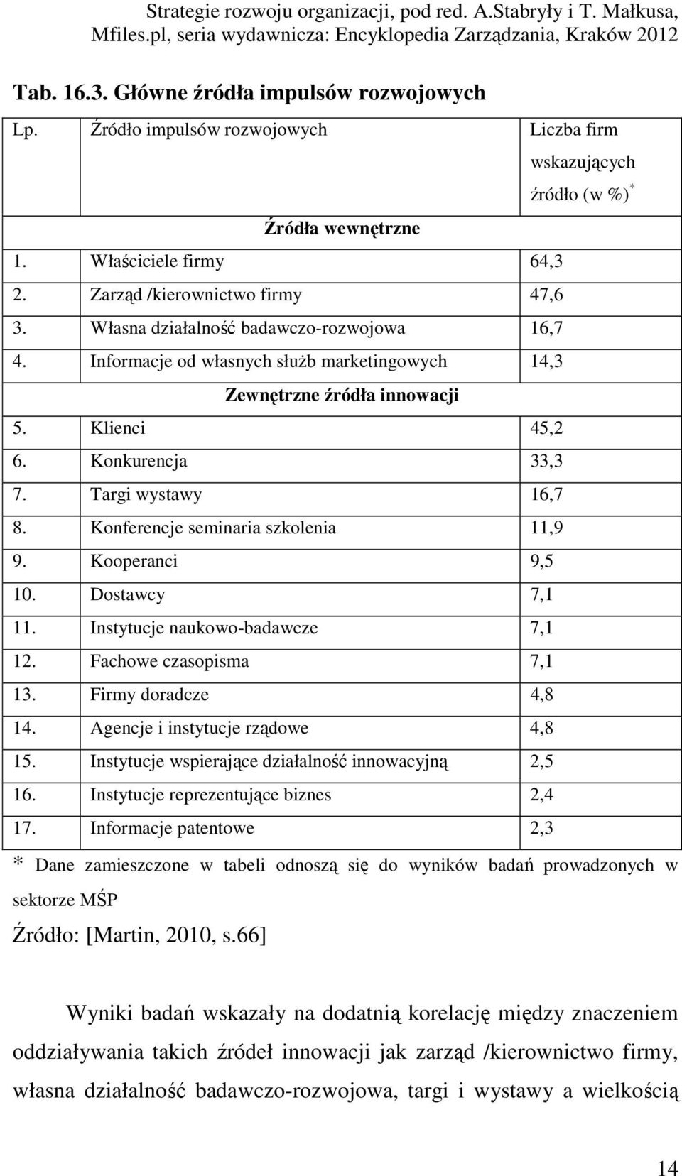 Konferencje seminaria szkolenia 11,9 9. Kooperanci 9,5 10. Dostawcy 7,1 11. Instytucje naukowo-badawcze 7,1 12. Fachowe czasopisma 7,1 13. Firmy doradcze 4,8 14. Agencje i instytucje rządowe 4,8 15.