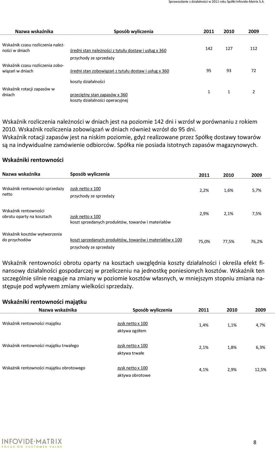 operacyjnej 1 1 2 Wskaźnik rozliczenia należności w dniach jest na poziomie 142 dni i wzrósł w porównaniu z rokiem 2010. Wskaźnik rozliczenia zobowiązań w dniach również wzrósł do 95 dni.