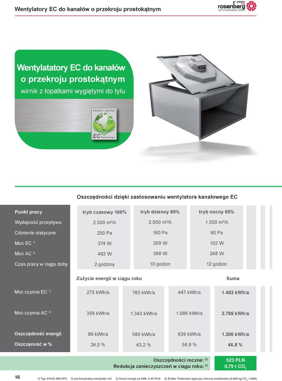 5 m³/h Ciśnienie statyczne 25 Pa 16 Pa 9 Pa Moc EC 1) 374 W 29 W 12 W Moc AC 2) 492 W 368 W 248 W Czas pracy w ciągu doby 2 godziny 1 godzin 12 godzin Zużycie energii w ciągu roku Suma Moc czynna EC