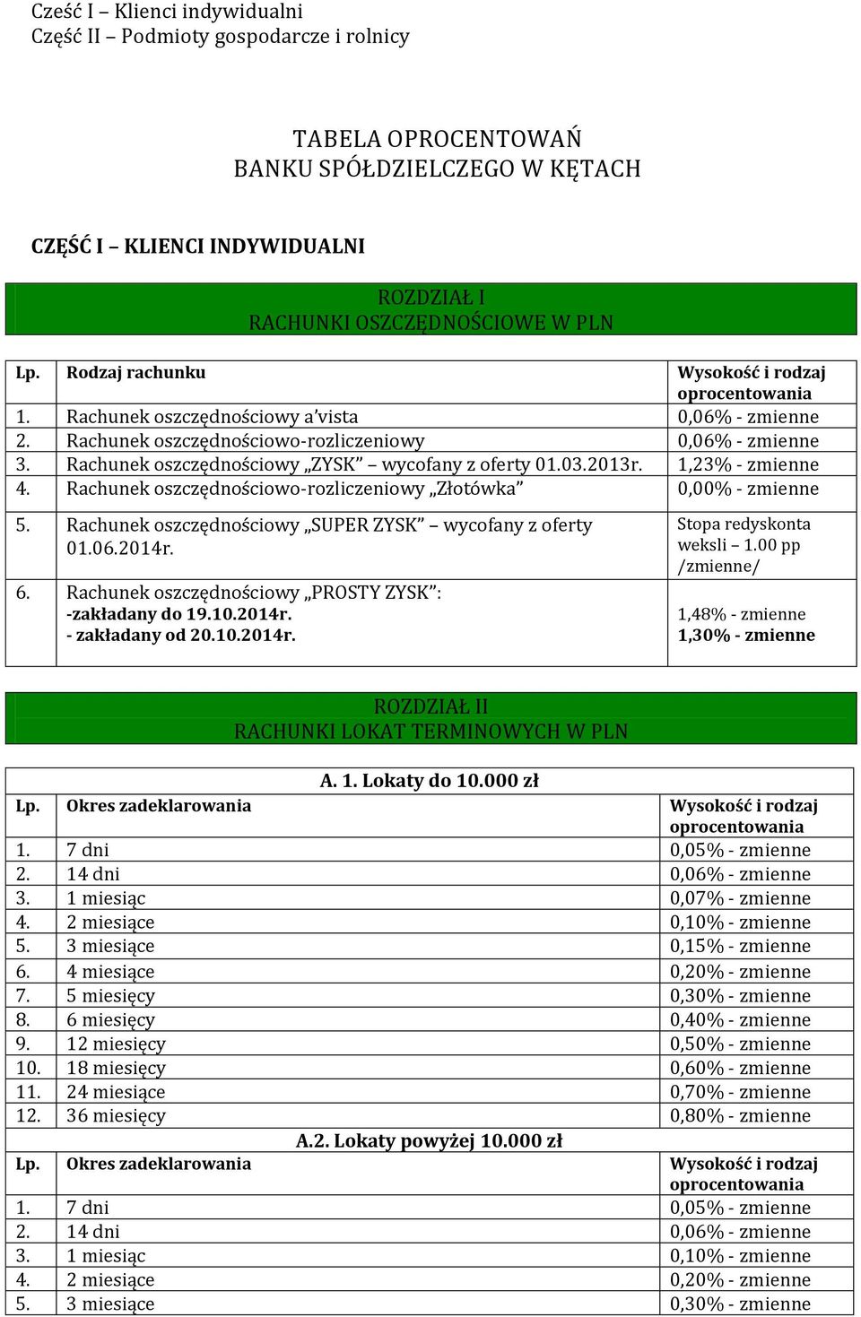 03.2013r. 1,23% - zmienne 4. Rachunek oszczędnościowo-rozliczeniowy Złotówka 0,00% - zmienne 5. Rachunek oszczędnościowy SUPER ZYSK wycofany z oferty 01.06.2014r. 6.