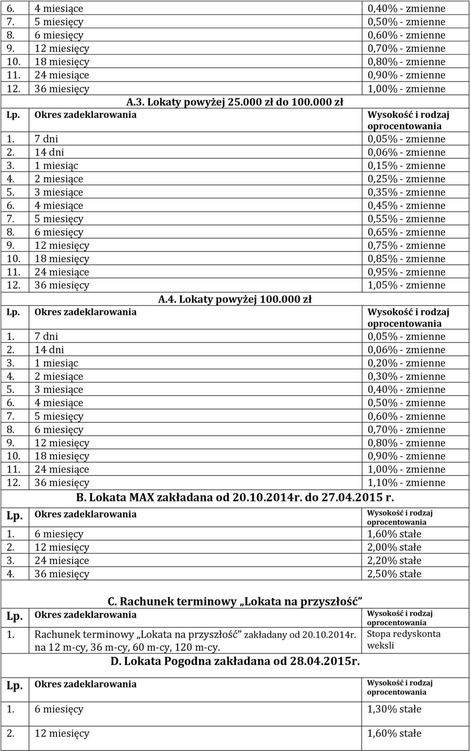 5 miesięcy 0,55% - zmienne 8. 6 miesięcy 0,65% - zmienne 9. 12 miesięcy 0,75% - zmienne 10. 18 miesięcy 0,85% - zmienne 11. 24 miesiące 0,95% - zmienne 12. 36 miesięcy 1,05% - zmienne A.4. Lokaty powyżej 100.