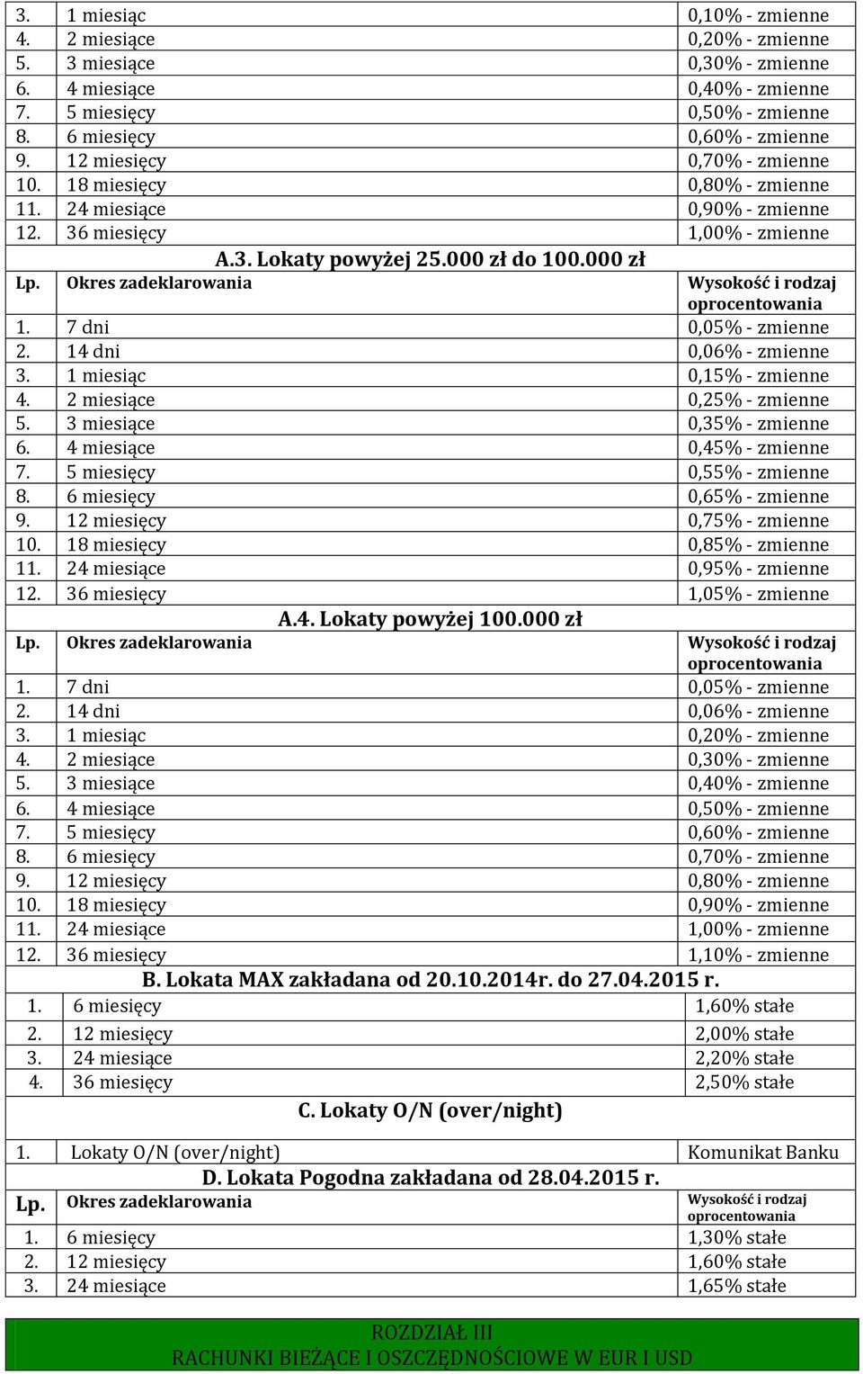 2 miesiące 0,25% - zmienne 5. 3 miesiące 0,35% - zmienne 6. 4 miesiące 0,45% - zmienne 7. 5 miesięcy 0,55% - zmienne 8. 6 miesięcy 0,65% - zmienne 9. 12 miesięcy 0,75% - zmienne 10.