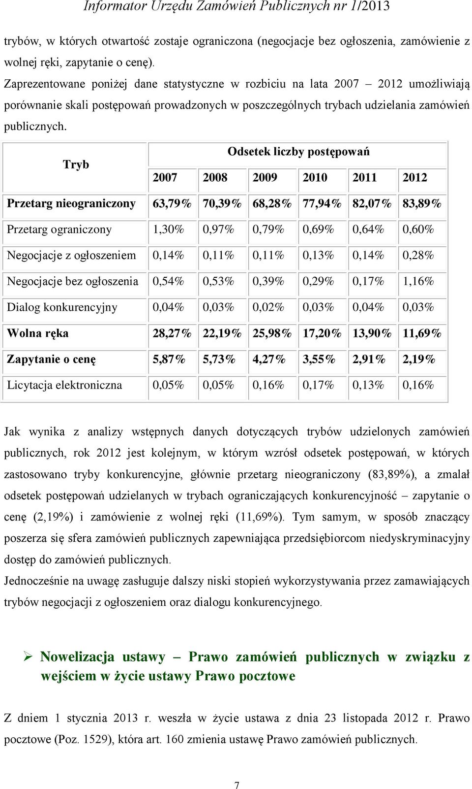 Tryb Odsetek liczby postępowań 2007 2008 2009 2010 2011 2012 Przetarg nieograniczony 63,79% 70,39% 68,28% 77,94% 82,07% 83,89% Przetarg ograniczony 1,30% 0,97% 0,79% 0,69% 0,64% 0,60% Negocjacje z