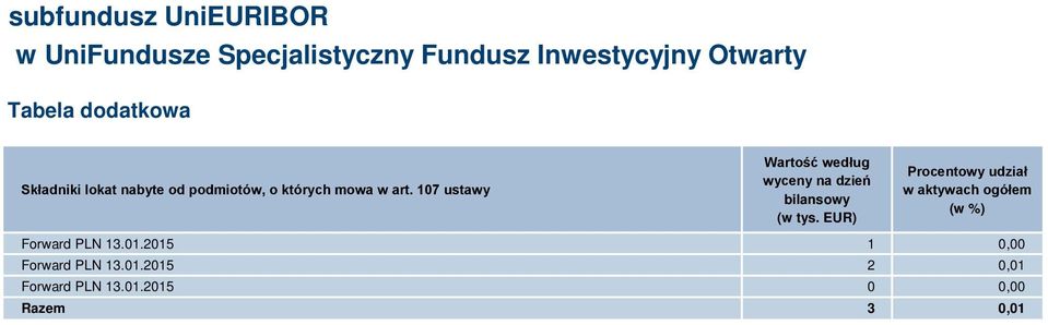 EUR) Procentowy udział w aktywach ogółem (w %) Forward PLN 13.01.