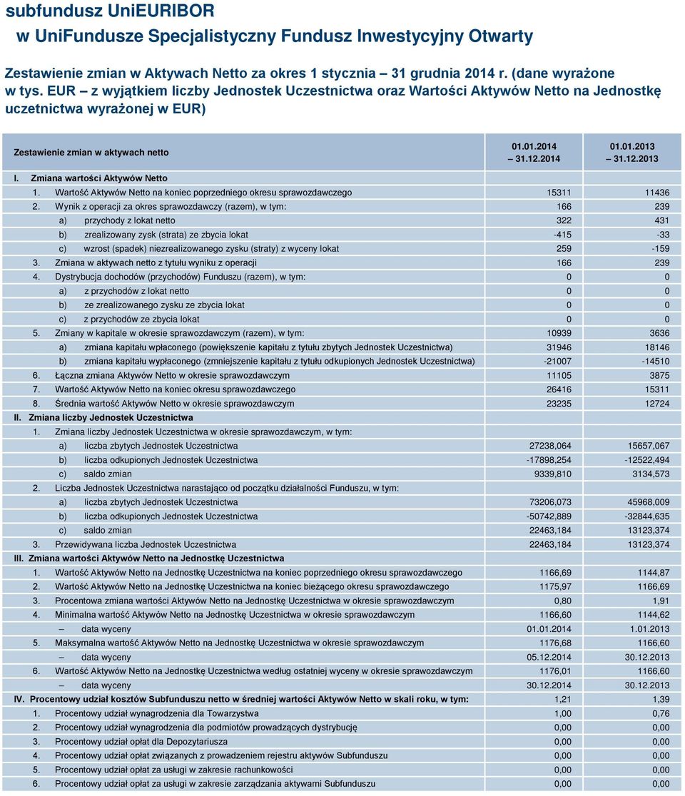 Zmiana wartości Aktywów Netto 1. Wartość Aktywów Netto na koniec poprzedniego okresu sprawozdawczego 15311 11436 2.