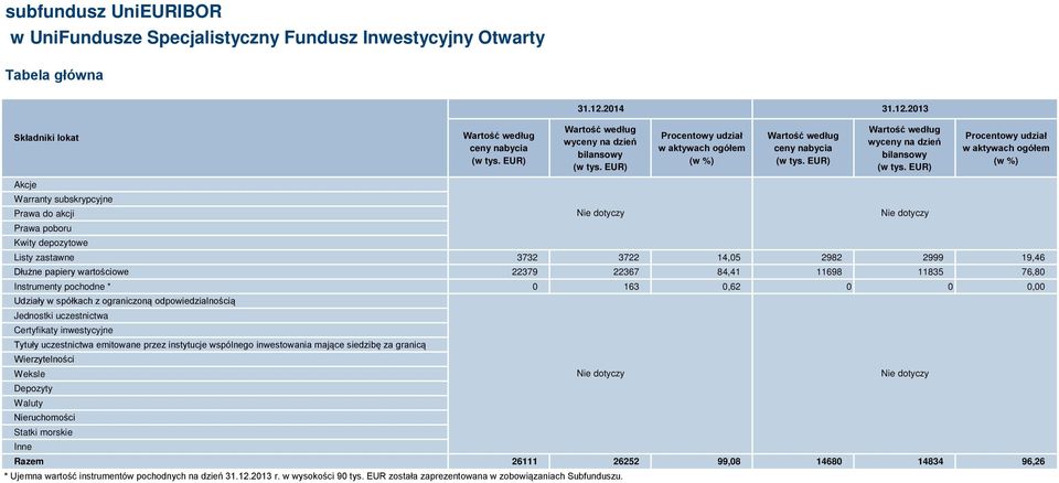 EUR) Procentowy udział w aktywach ogółem (w %) Akcje Warranty subskrypcyjne Prawa do akcji Prawa poboru Kwity depozytowe Listy zastawne 3732 3722 14,05 2982 2999 19,46 Dłużne papiery wartościowe