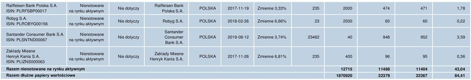 A. ISIN: PLIZNS000063 Zaklady Miesne Henryk Kania S.A. POLSKA 2017-11-26 Zmienne 6,81% 235 400 96 95 0,36 Razem nienotowane Razem dłużne papiery