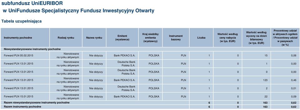 EUR) Wartość według wyceny na dzień bilansowy (w tys. EUR) Procentowy udział w aktywach ogółem / Procentowy udział w pasywach (w %) Bank PEKAO S.A. POLSKA PLN 1 0 15 0,06 Deutsche Bank Polska S.A. Deutsche Bank Polska S.A. POLSKA PLN 1 0 1 0,00 POLSKA PLN 1 0 0 0,00 Bank PEKAO S.