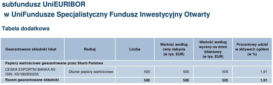 tys. EUR) Wartość według wyceny na dzień bilansowy (w tys.