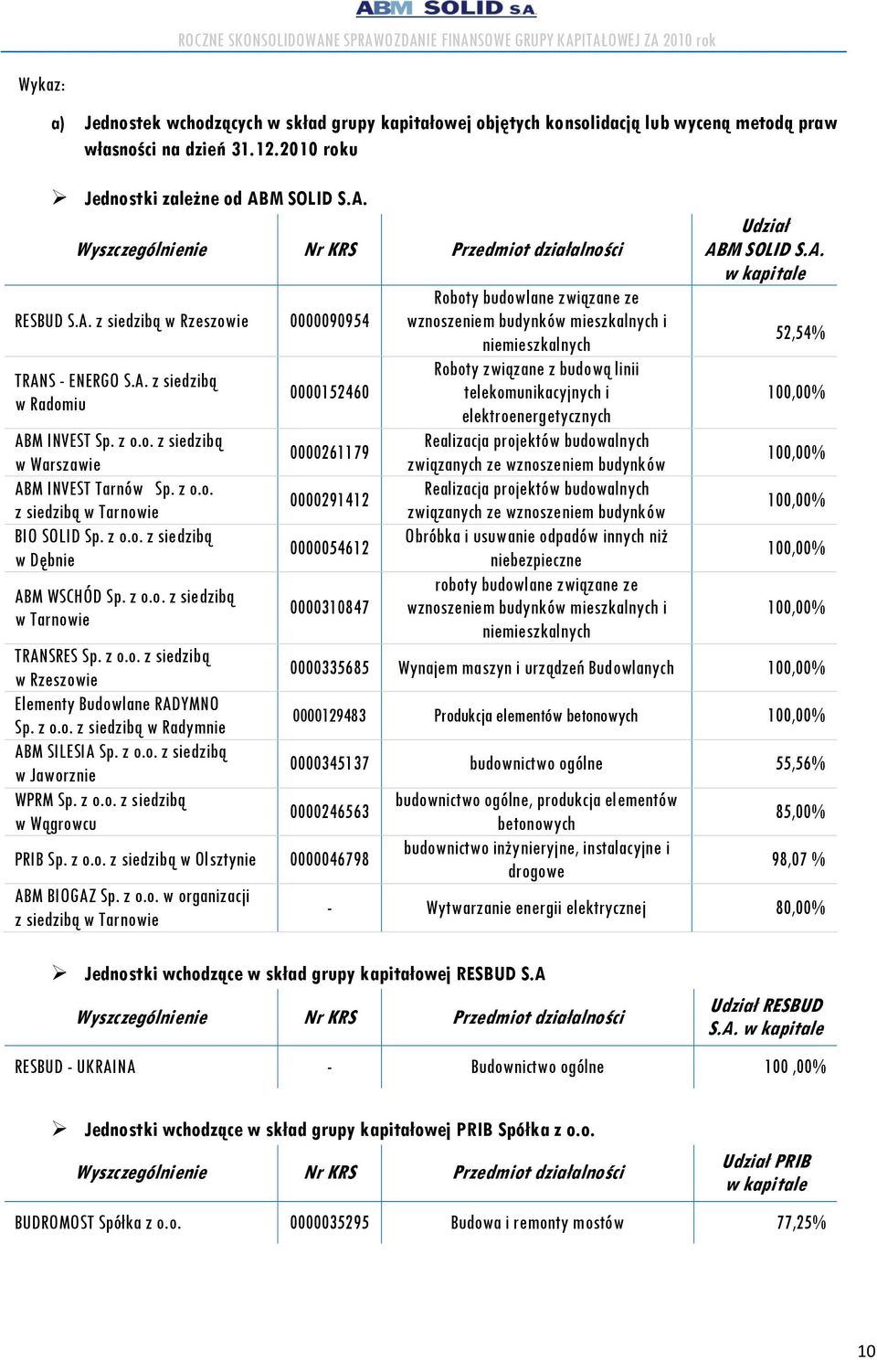 z o.o. z siedzibą w Warszawie ABM INVEST Tarnów Sp. z o.o. z siedzibą w Tarnowie BIO SOLID Sp. z o.o. z siedzibą w Dębnie ABM WSCHÓD Sp. z o.o. z siedzibą w Tarnowie TRANSRES Sp. z o.o. z siedzibą w Rzeszowie Elementy Budowlane RADYMNO Sp.