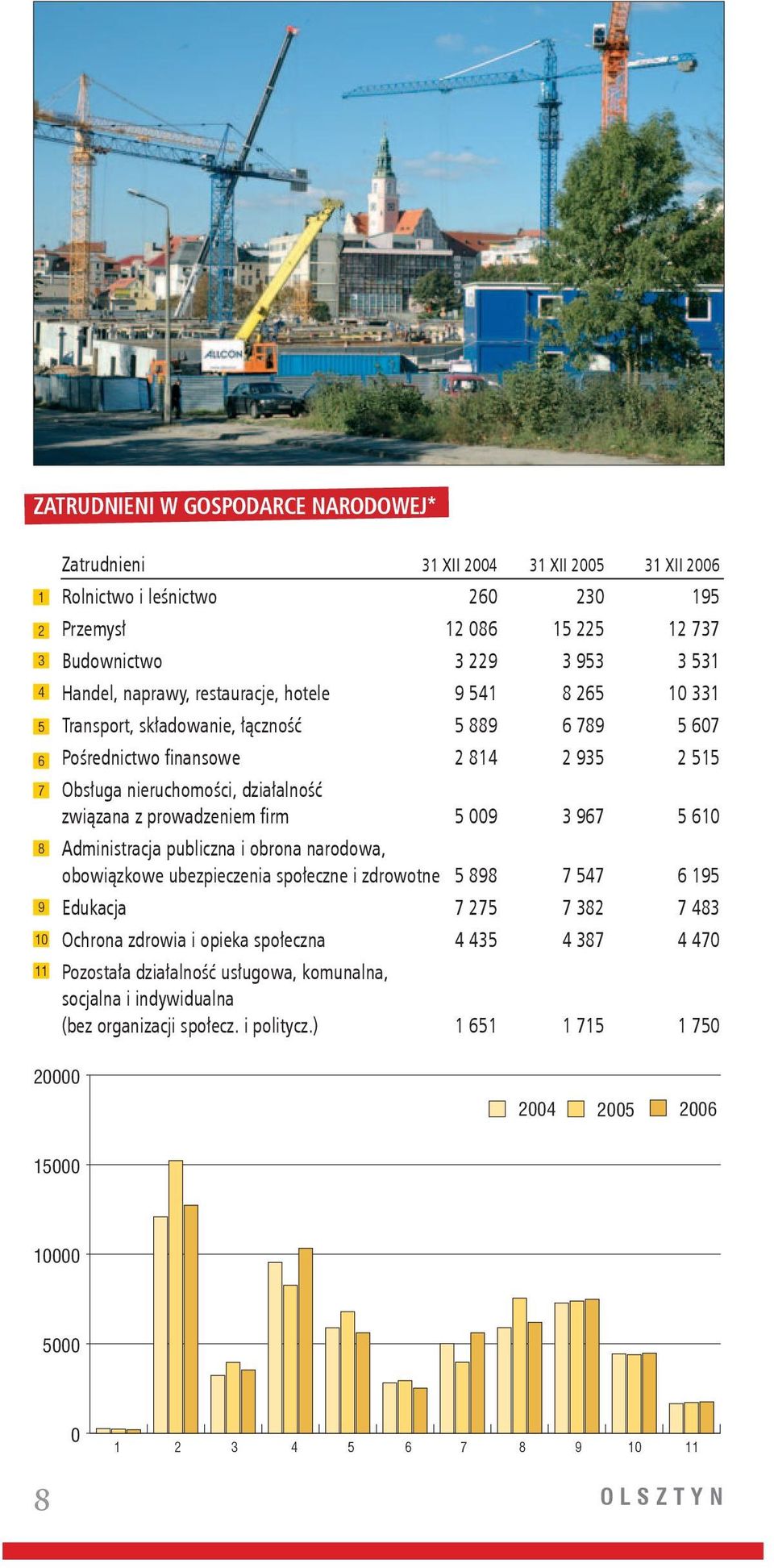 prowadzeniem firm 5 009 3 967 5 610 Administracja publiczna i obrona narodowa, obowiązkowe ubezpieczenia społeczne i zdrowotne 5 898 7 547 6 195 Edukacja 7 275 7 382 7 483 Ochrona zdrowia i opieka