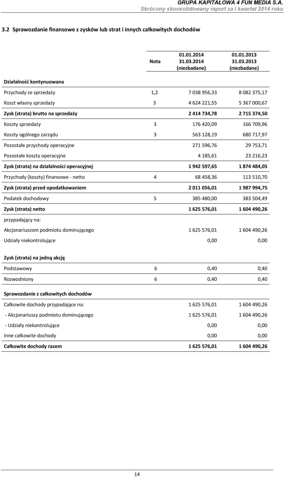 367 000,67 Zysk (strata) brutto na sprzedaży 2 414 734,78 2 715 374,50 Koszty sprzedaży 3 176 420,09 166 709,96 Koszty ogólnego zarządu 3 563 128,19 680 717,97 Pozostałe przychody operacyjne 271