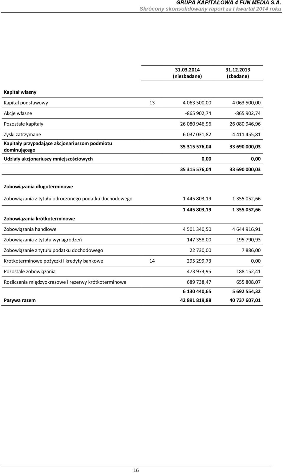 000,03 Zobowiązania długoterminowe Zobowiązania z tytułu odroczonego podatku dochodowego 1 445 803,19 1 355 052,66 Zobowiązania krótkoterminowe 1 445 803,19 1 355 052,66 Zobowiązania handlowe 4 501