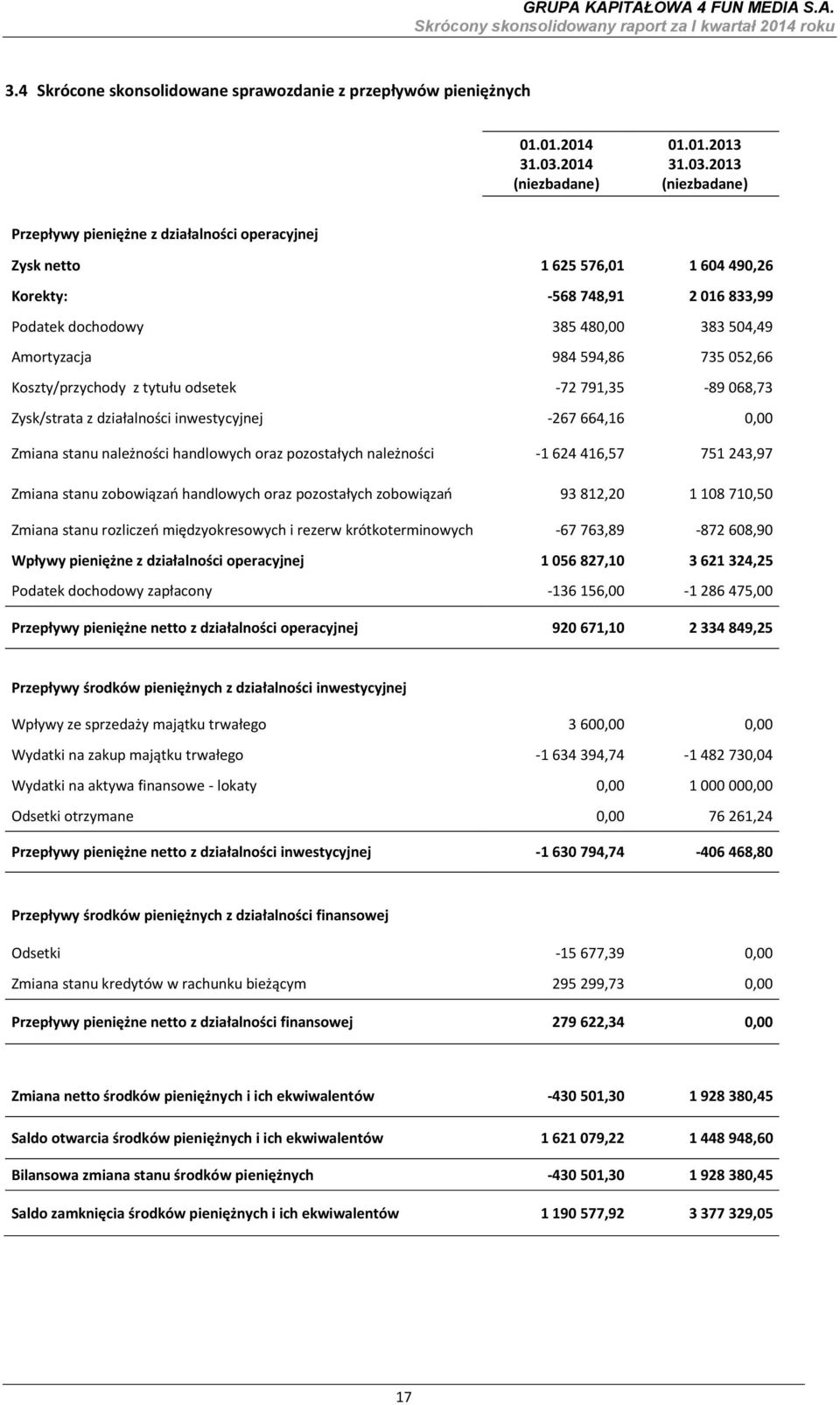 385 480,00 383 504,49 Amortyzacja 984 594,86 735 052,66 Koszty/przychody z tytułu odsetek -72 791,35-89 068,73 Zysk/strata z działalności inwestycyjnej -267 664,16 0,00 Zmiana stanu należności