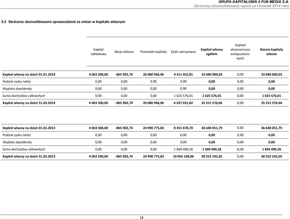 Razem kapitały własne Kapitał własny na dzień 4 063 500,00-865 902,74 26 080 946,96 4 411 455,81 33 690 000,03 0,00 33 690 000,03 Podział zysku netto 0,00 0,00 0,00 0,00 0,00 0,00 0,00 Wypłata