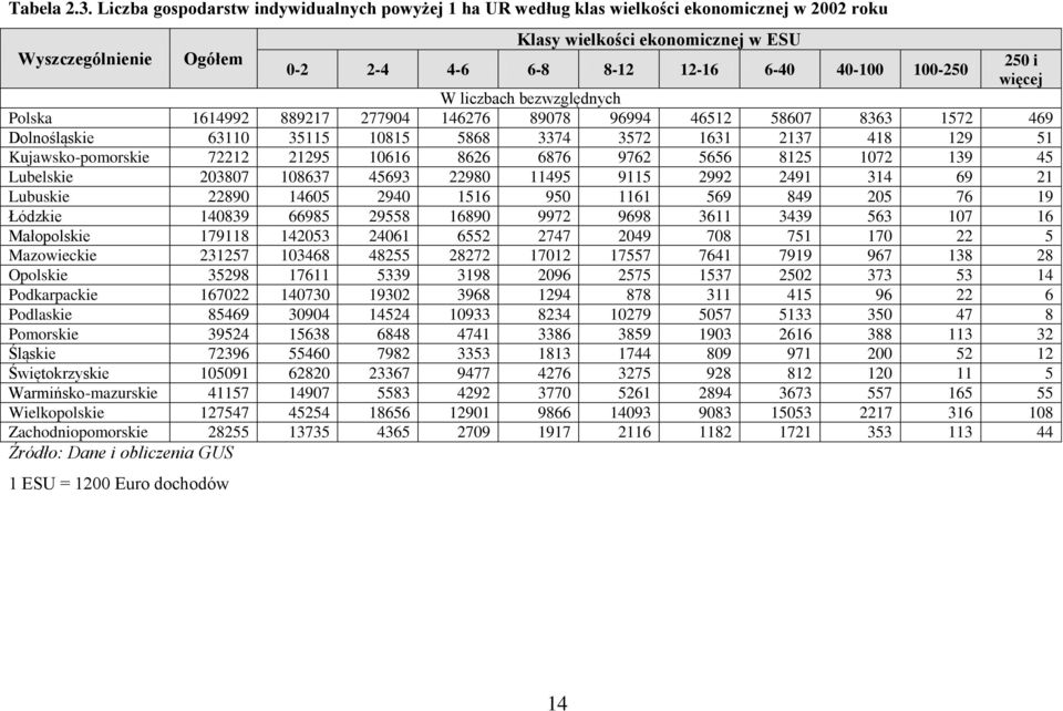 40-100 100-250 więcej W liczbach bezwzględnych Polska 1614992 889217 277904 146276 89078 96994 46512 58607 8363 1572 469 Dolnośląskie 63110 35115 10815 5868 3374 3572 1631 2137 418 129 51