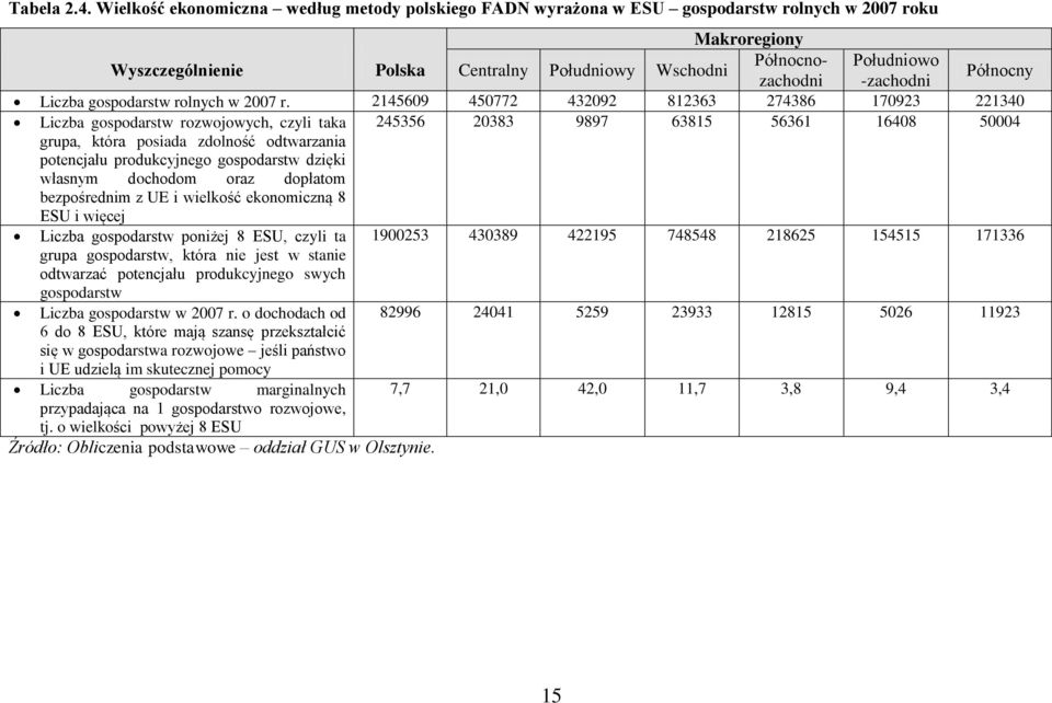 Południowo Północny Liczba gospodarstw rolnych w 2007 r.