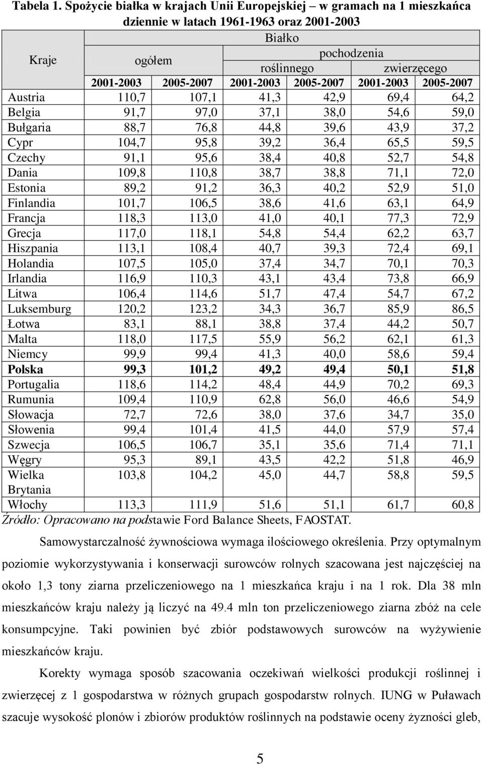 2005-2007 2001-2003 2005-2007 Austria 110,7 107,1 41,3 42,9 69,4 64,2 Belgia 91,7 97,0 37,1 38,0 54,6 59,0 Bułgaria 88,7 76,8 44,8 39,6 43,9 37,2 Cypr 104,7 95,8 39,2 36,4 65,5 59,5 Czechy 91,1 95,6