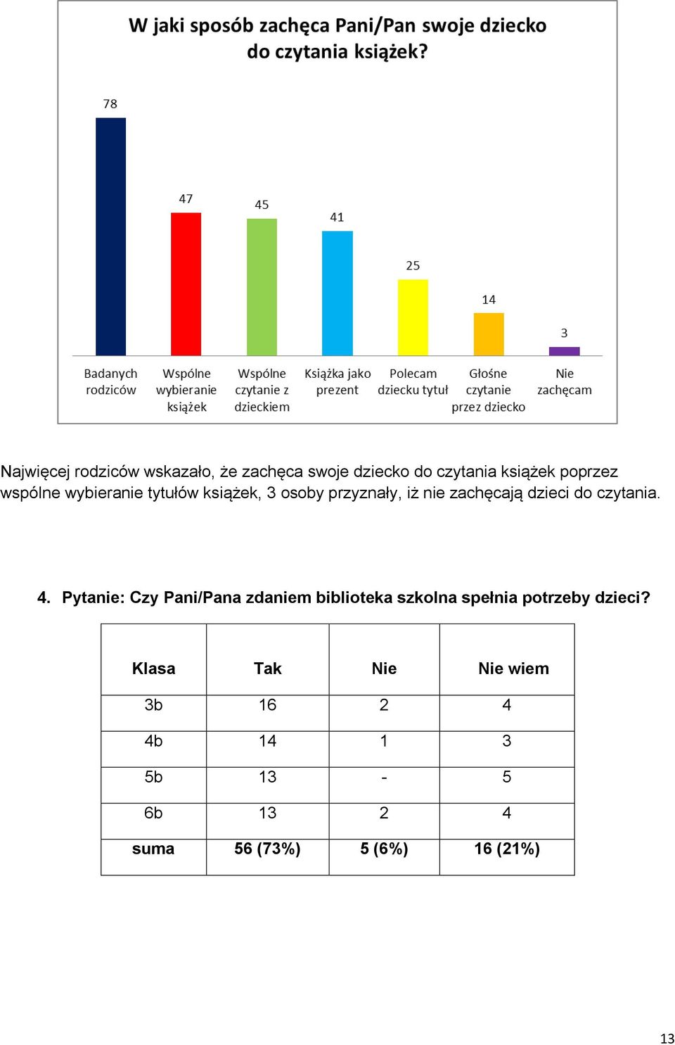czytania. 4. Pytanie: Czy Pani/Pana zdaniem biblioteka szkolna spełnia potrzeby dzieci?