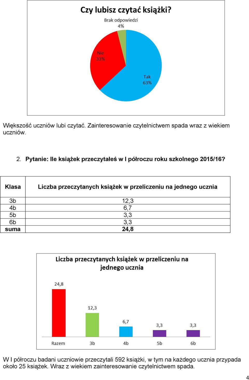 Klasa Liczba przeczytanych książek w przeliczeniu na jednego ucznia 3b 12,3 4b 6,7 5b 3,3 6b 3,3 suma 24,8