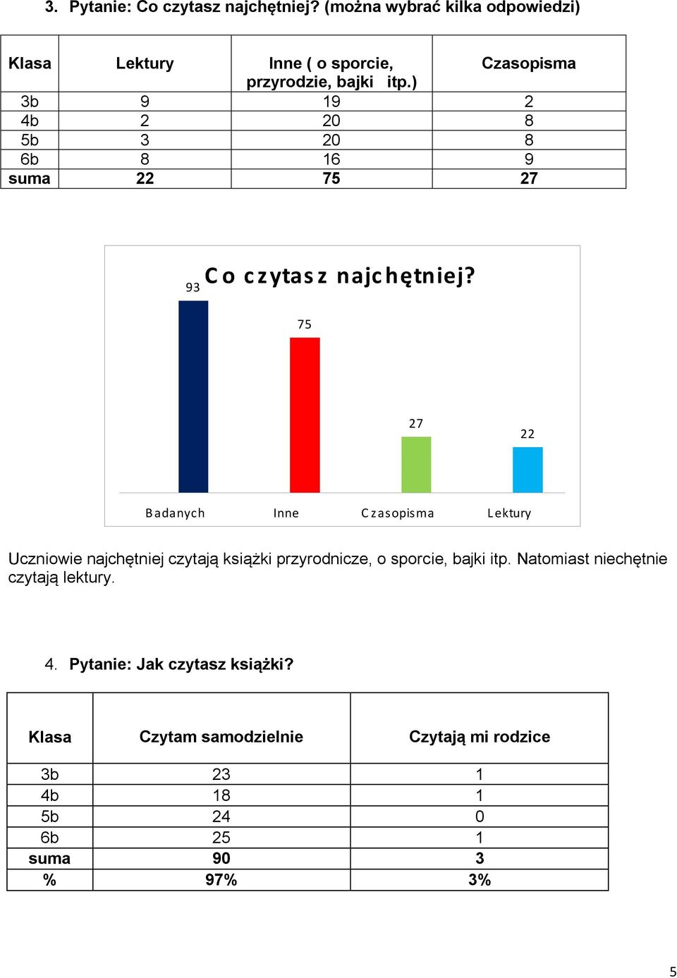 ) 3b 9 19 2 4b 2 20 8 5b 3 20 8 6b 8 16 9 suma 22 75 27 93 C o c zytas z najc hętniej?