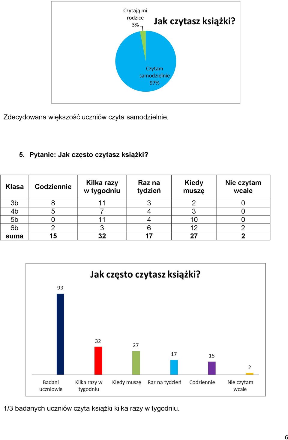 Pytanie: Jak często czytasz książki?