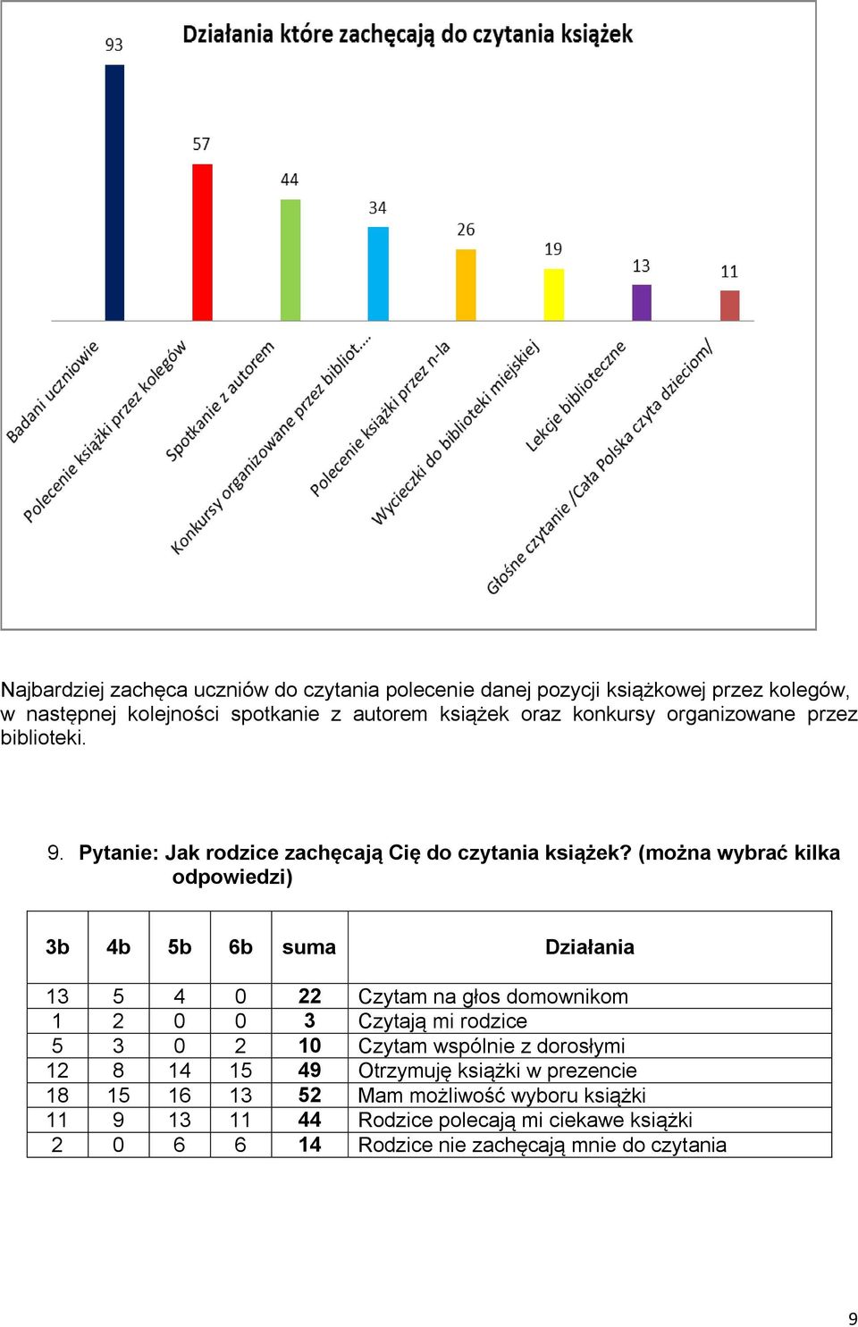 (można wybrać kilka odpowiedzi) 3b 4b 5b 6b suma Działania 13 5 4 0 22 Czytam na głos domownikom 1 2 0 0 3 Czytają mi rodzice 5 3 0 2 10 Czytam