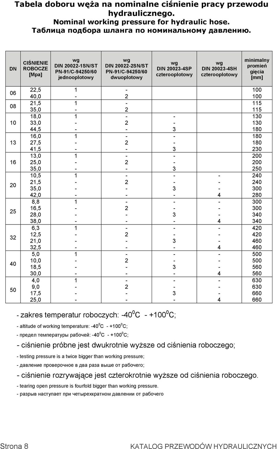 minimalny promień gięcia 06 08 10 13 16 20 25 32 40 50 22,5 40,0 21,5 35,0 18,0 33,0 44,5 16,0 27,5 41,5 13,0 25,0 35,0 10,5 21,5 35,0 42,0 8,8 16,5 28,0 38,0 6,3 12,5 21,0 32,5 5,0 10,0 18,5 30,0