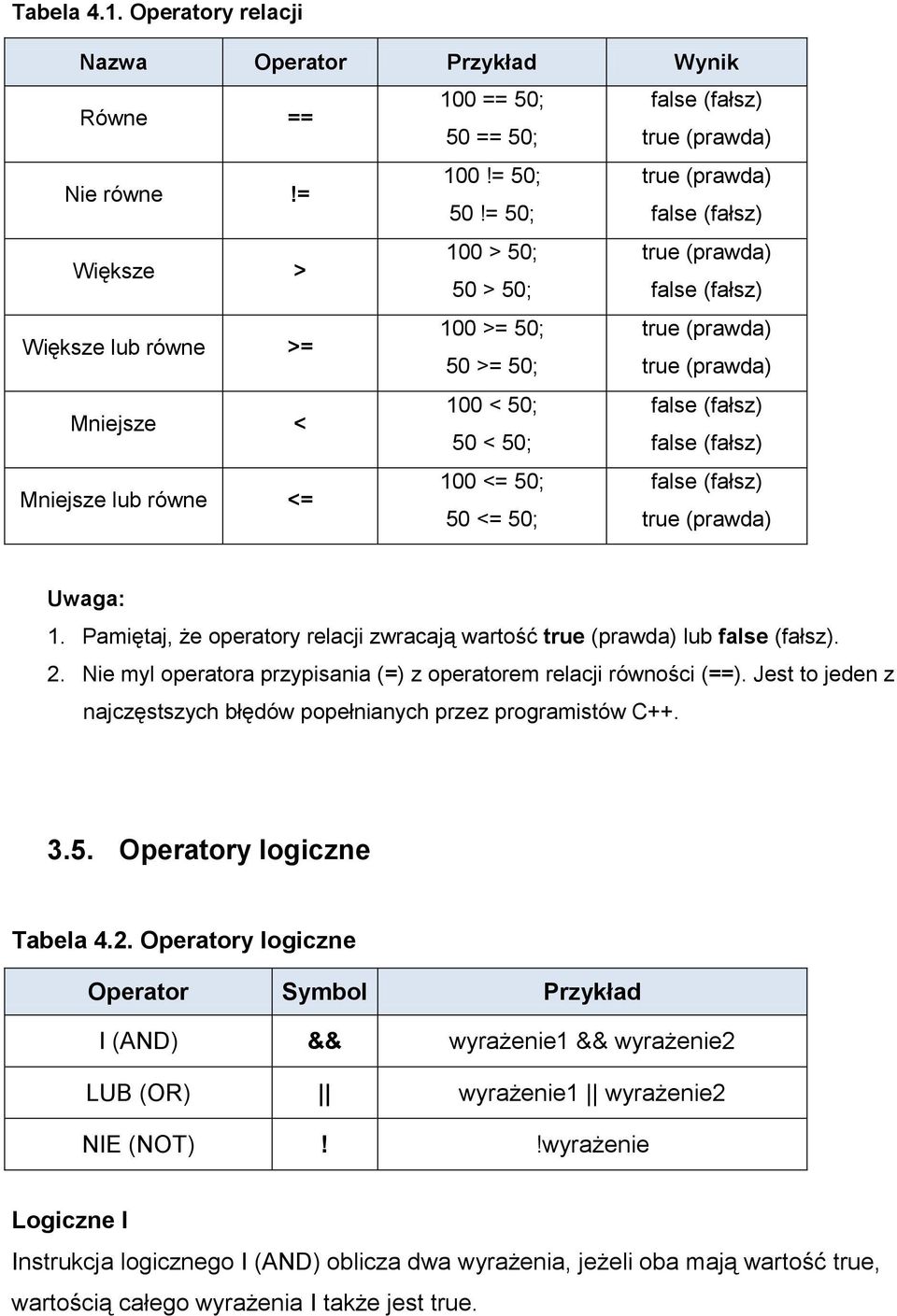 (fałsz) Mniejsze lub równe <= 100 <= 50; false (fałsz) 50 <= 50; true (prawda) Uwaga: 1. Pamiętaj, że operatory relacji zwracają wartość true (prawda) lub false (fałsz). 2.