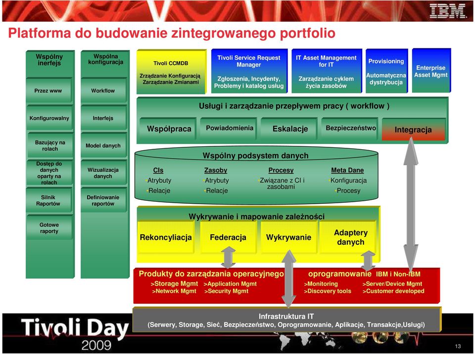 pracy ( workflow ) Konfigurowalny Interfejs Współpraca Powiadomienia Eskalacje Bezpieczeństwo Integracja Bazujący na rolach Dostęp do danych oparty na rolach Silnik Raportów Model danych Wizualizacja