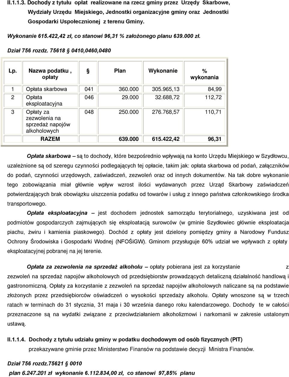 965,13 84,99 2 Opłata eksploatacyjna 3 Opłaty za zezwolenia na sprzedaż napojów alkoholowych 046 29.000 32.688,72 112,72 048 250.000 276.768,57 110,71 RAZEM 639.000 615.