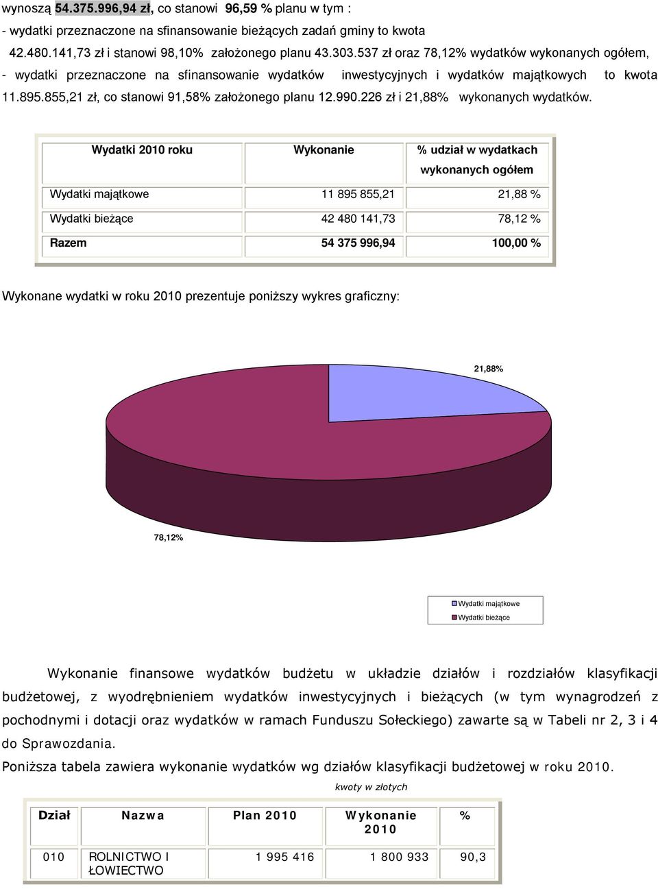 990.226 zł i 21,88% wykonanych wydatków.