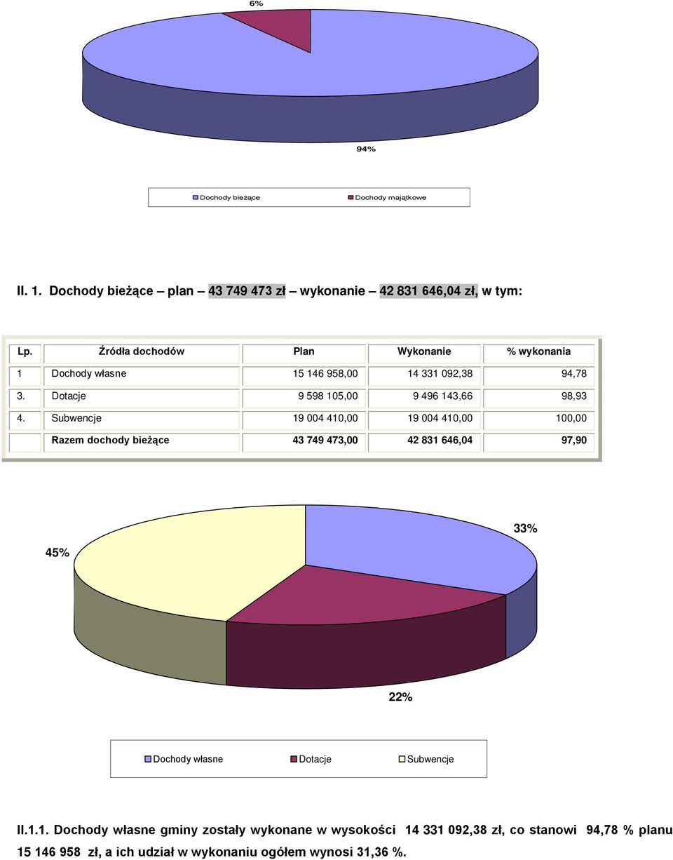 Subwencje 19 004 410,00 19 004 410,00 100,00 Razem dochody bieżące 43 749 473,00 42 831 646,04 97,90 45% 33% 22% Dochody własne Dotacje