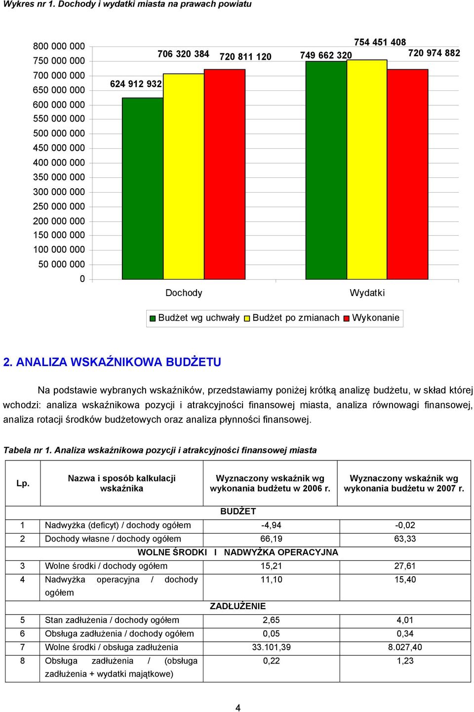 150 000 000 100 000 000 50 000 000 0 624 912 932 706 320 384 Dochody 754 451 408 720 811 120 749 662 320 720 974 882 Wydatki Budżet wg uchwały Budżet po zmianach Wykonanie 2.