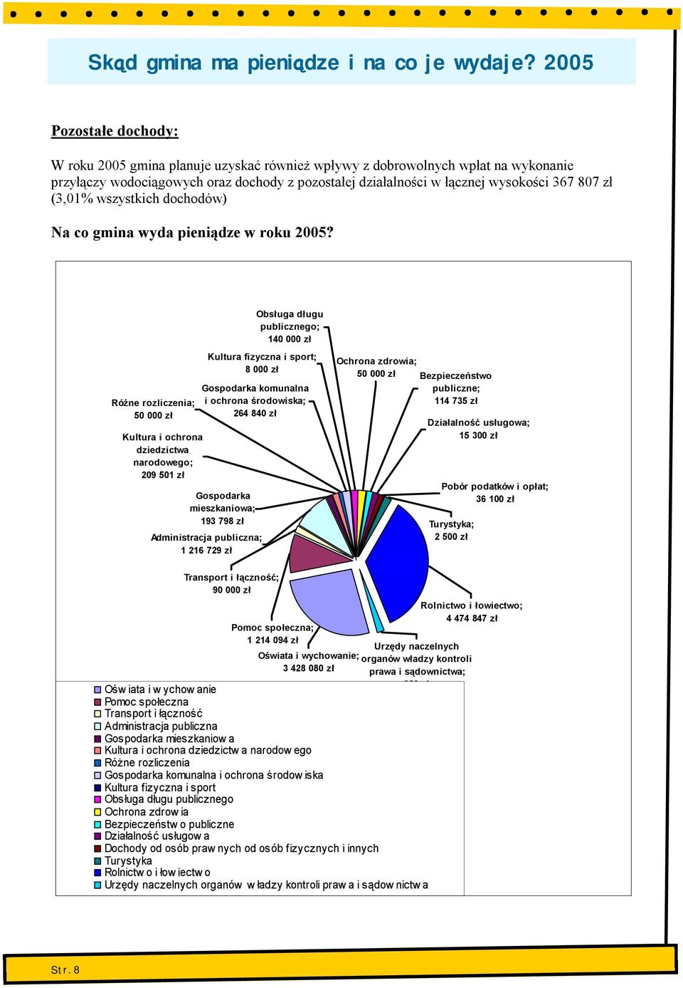 Obsługa długu publicznego; 140 000 zł Różne rozliczenia; 50 000 zł Kultura i ochrona dziedzictwa narodowego; 209 501 zł Administracja publiczna; 1 216 729 zł Kultura fizyczna i sport; 8 000 zł