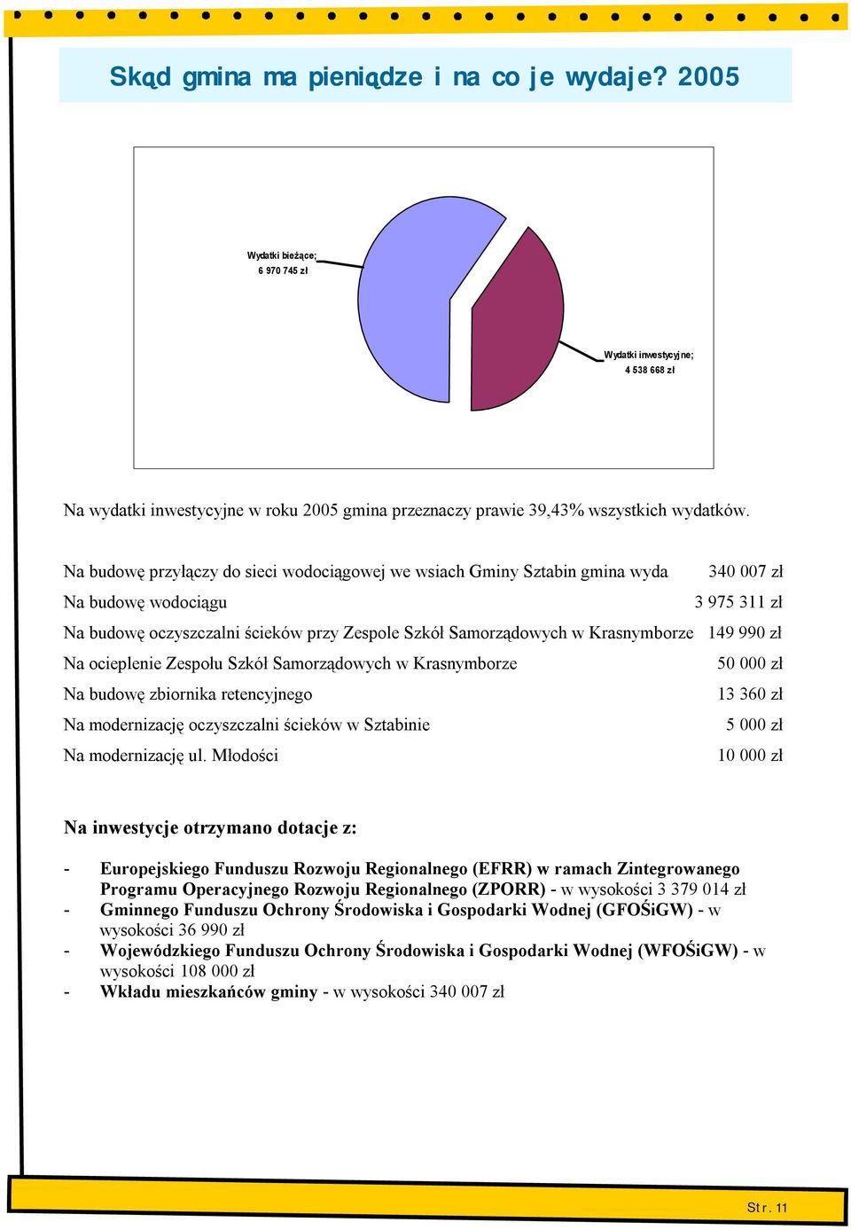 149 990 zł Na ocieplenie Zespołu Szkół Samorządowych w Krasnymborze 50 000 zł Na budowę zbiornika retencyjnego 13 360 zł Na modernizację oczyszczalni ścieków w Sztabinie 5 000 zł Na modernizację ul.