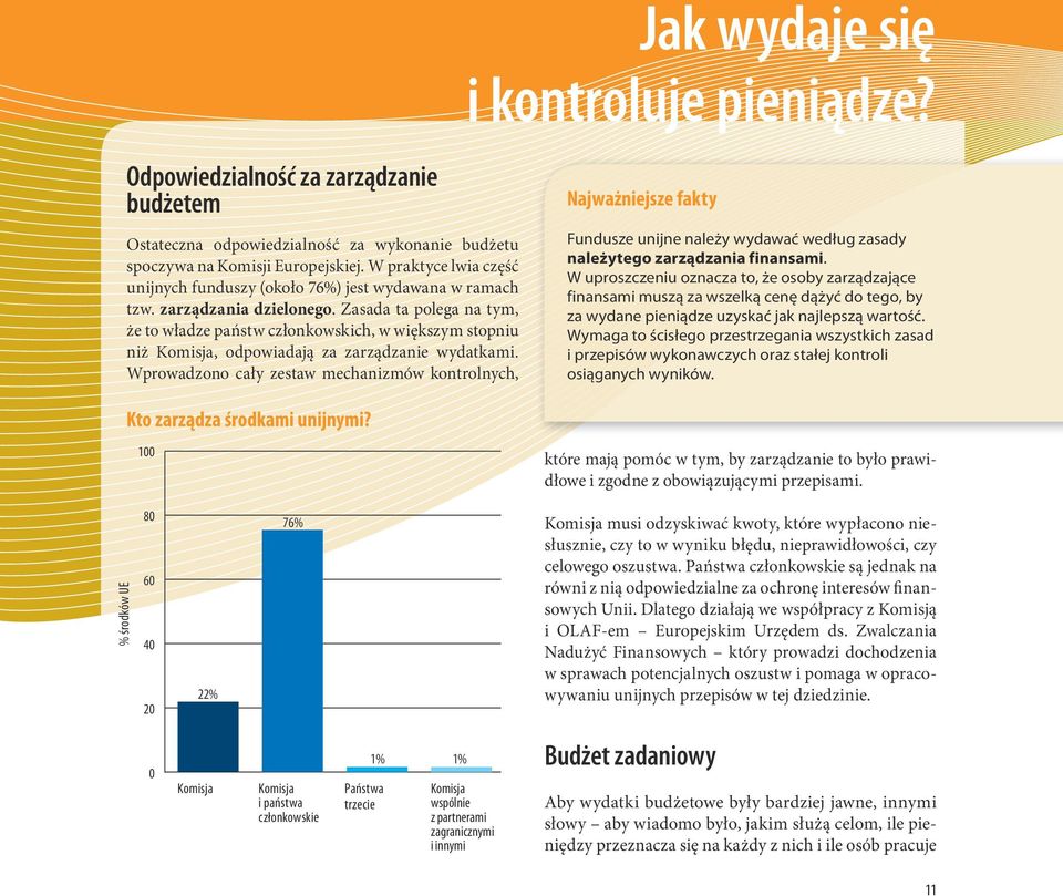 Zasada ta polega na tym, że to władze państw członkowskich, w większym stopniu niż Komisja, odpowiadają za zarządzanie wydatkami.