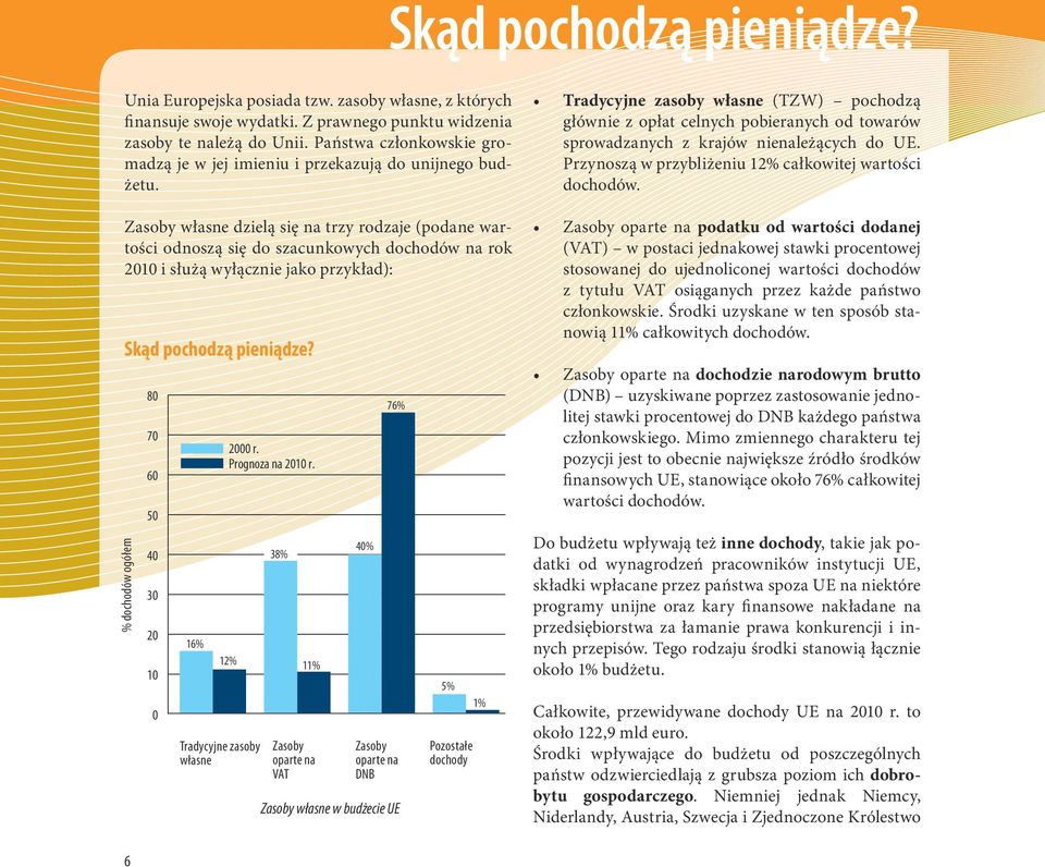 Zasoby własne dzielą się na trzy rodzaje (podane wartości odnoszą się do szacunkowych dochodów na rok 2010 i służą wyłącznie jako przykład): % dochodów ogółem Skąd pochodzą pieniądze?