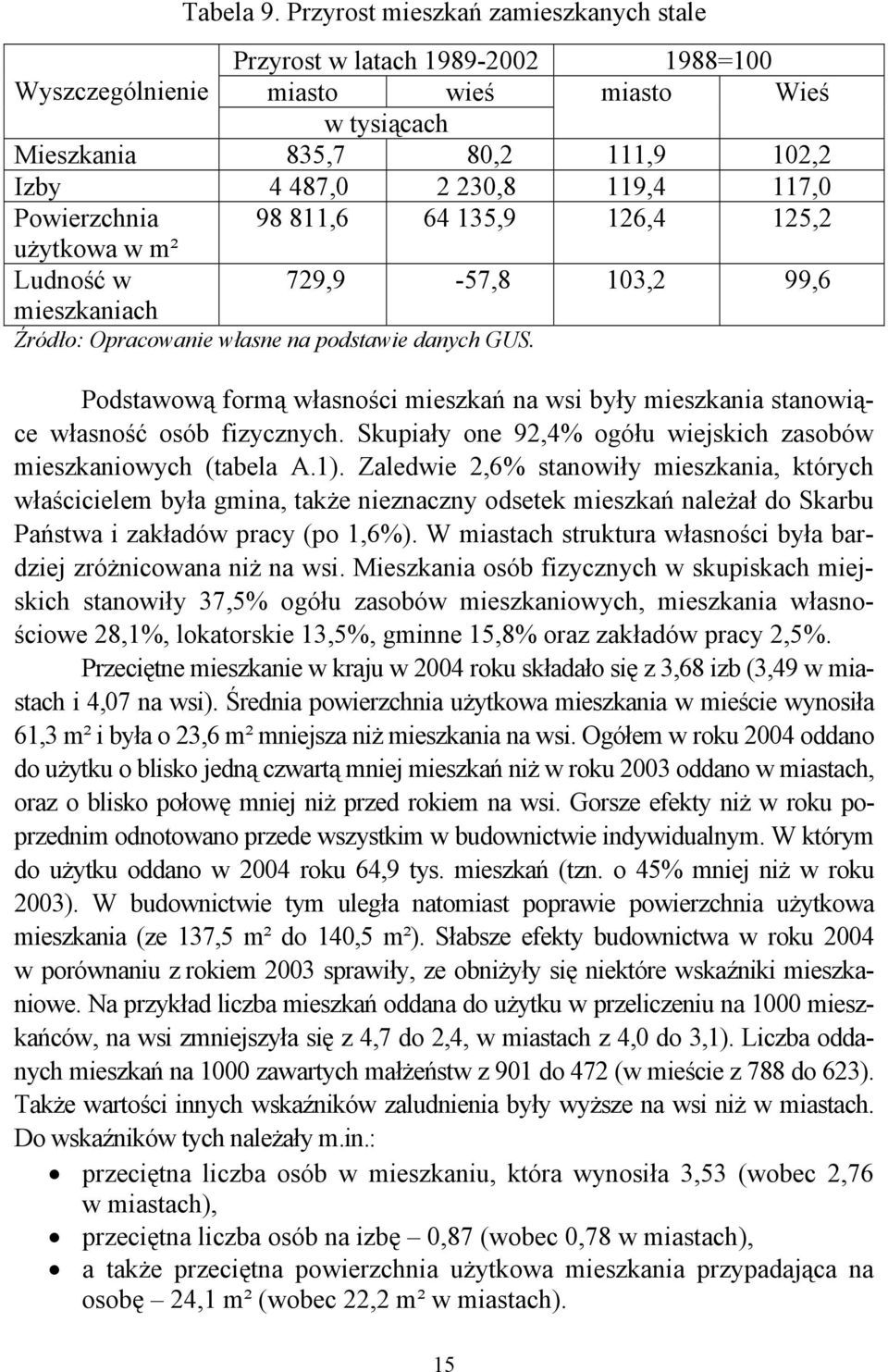 64 135,9 126,4 125,2 użytkowa w m² Ludność w 729,9-57,8 103,2 99,6 mieszkaniach Źródło: Opracowanie własne na podstawie danych GUS.