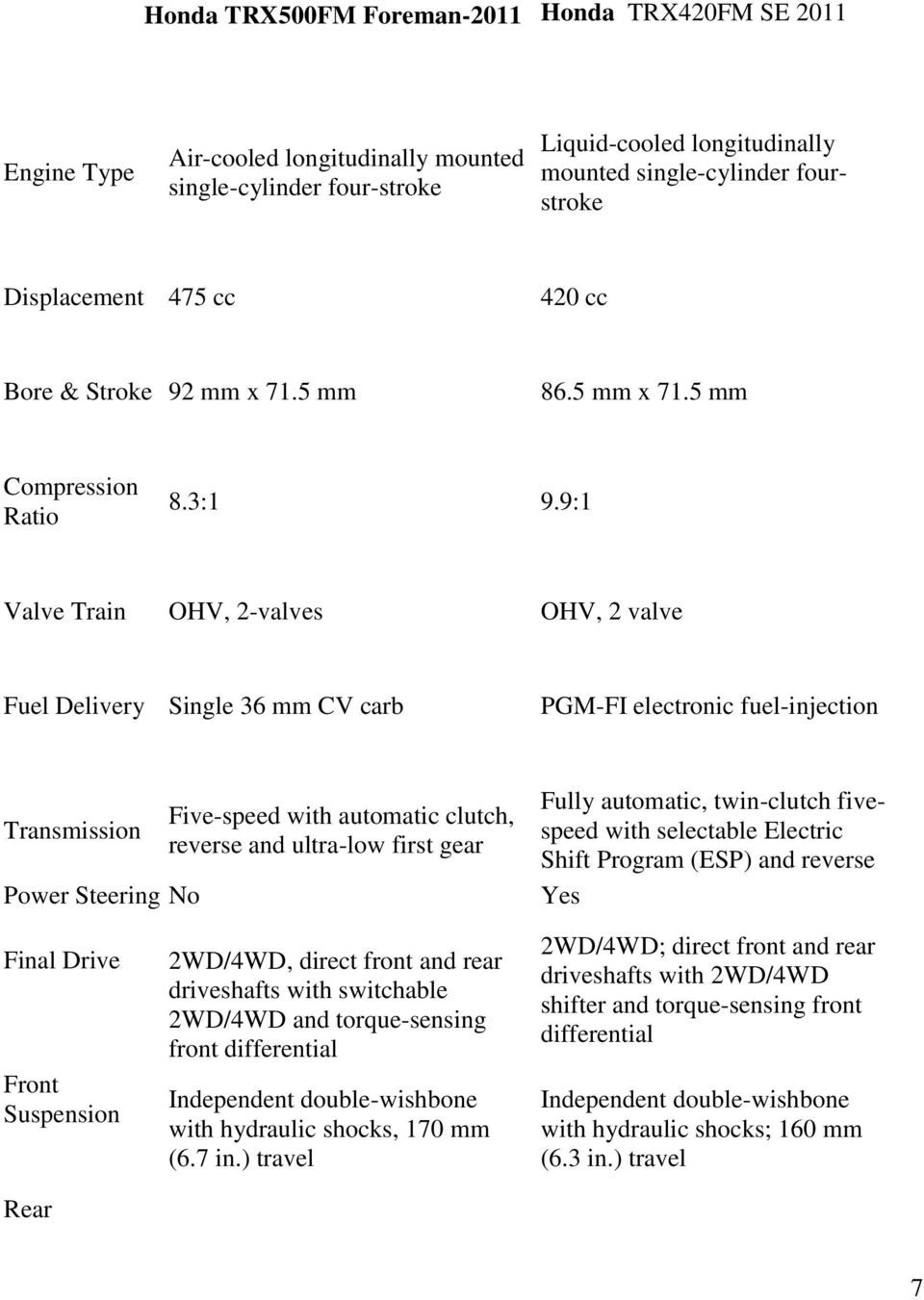 9:1 Valve Train OHV, 2-valves OHV, 2 valve Fuel Delivery Single 36 mm CV carb PGM-FI electronic fuel-injection Transmission Power Steering No Five-speed with automatic clutch, reverse and ultra-low