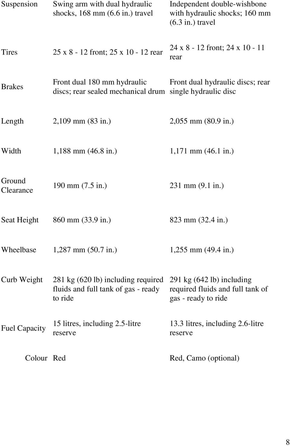 hydraulic disc Length 2,109 mm (83 in.) 2,055 mm (80.9 in.) Width 1,188 mm (46.8 in.) 1,171 mm (46.1 in.) Ground Clearance 190 mm (7.5 in.) 231 mm (9.1 in.) Seat Height 860 mm (33.9 in.) 823 mm (32.