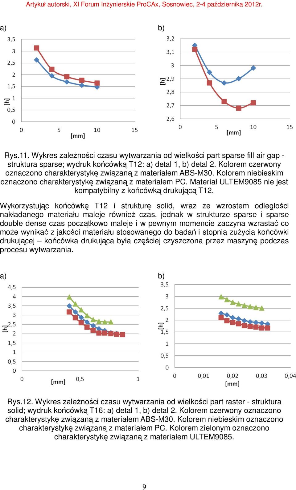 Materiał ULTEM9085 nie jest kompatybilny z końcówką drukującą T12. Wykorzystując końcówkę T12 i strukturę solid, wraz ze wzrostem odległości nakładanego materiału maleje również czas.