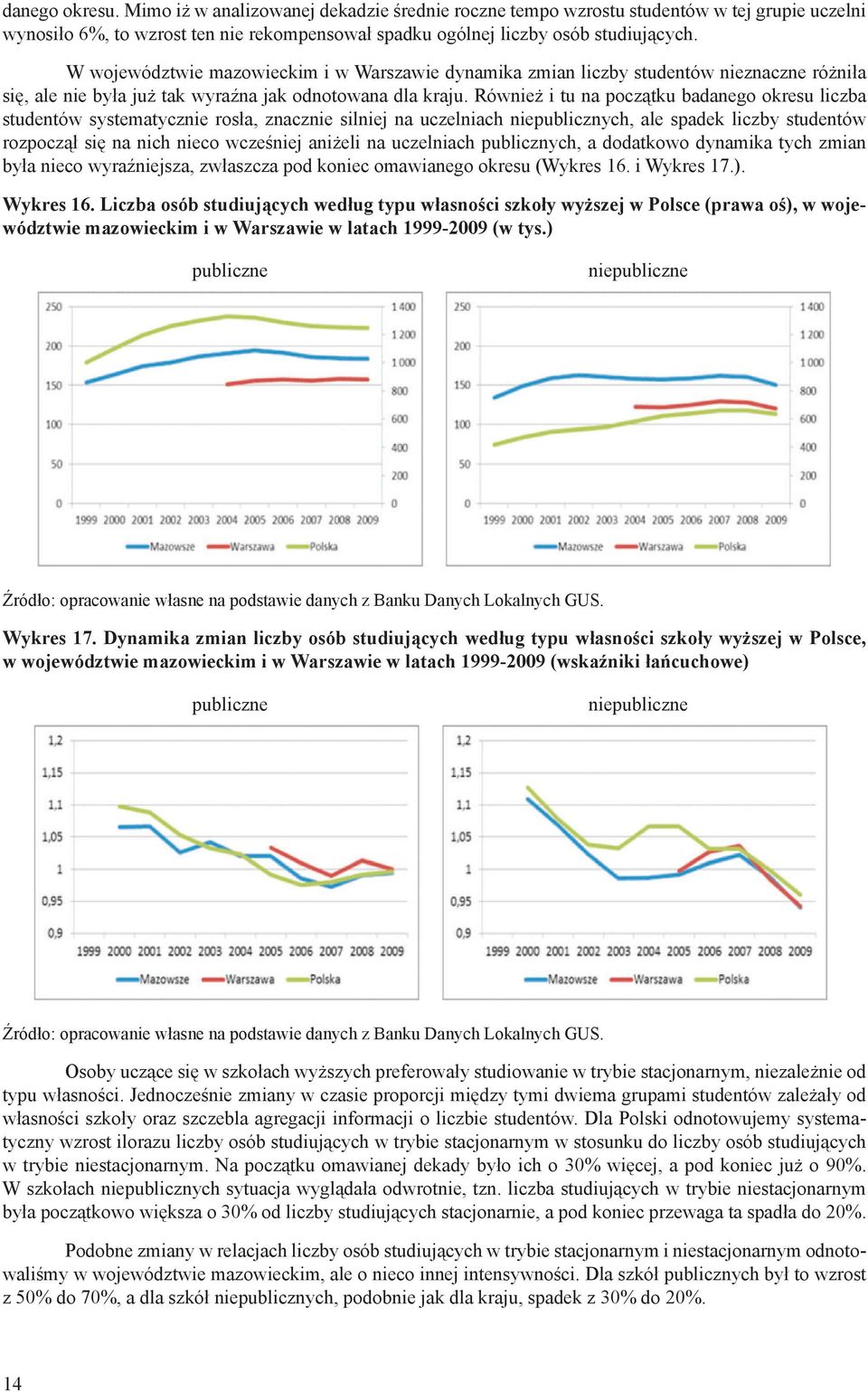 Również i tu na początku badanego okresu liczba studentów systematycznie rosła, znacznie silniej na uczelniach niepublicznych, ale spadek liczby studentów rozpoczął się na nich nieco wcześniej