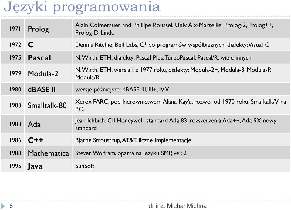 Wirth, ETH, dialekty: Pascal Plus, TurboPascal, Pascal/R, wiele innych 1979 Modula-2 N.