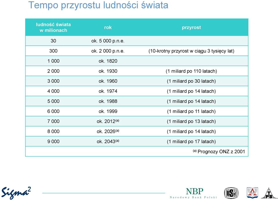 1974 (1 miliard po 14 latach) 5 000 ok. 1988 (1 miliard po 14 latach) 6 000 ok. 1999 (1 miliard po 11 latach) 7 000 ok.